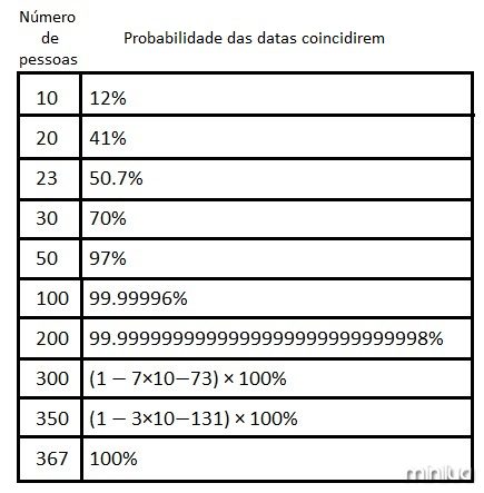 PARADOXO DO ANIVERSÁRIO 🎂 🎁Se você entrar em uma sala com 50 pessoas
