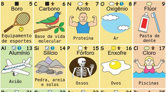 Essa tabela periódica brilhantemente ilustrada mostra como os elementos influenciam a vida cotidiana